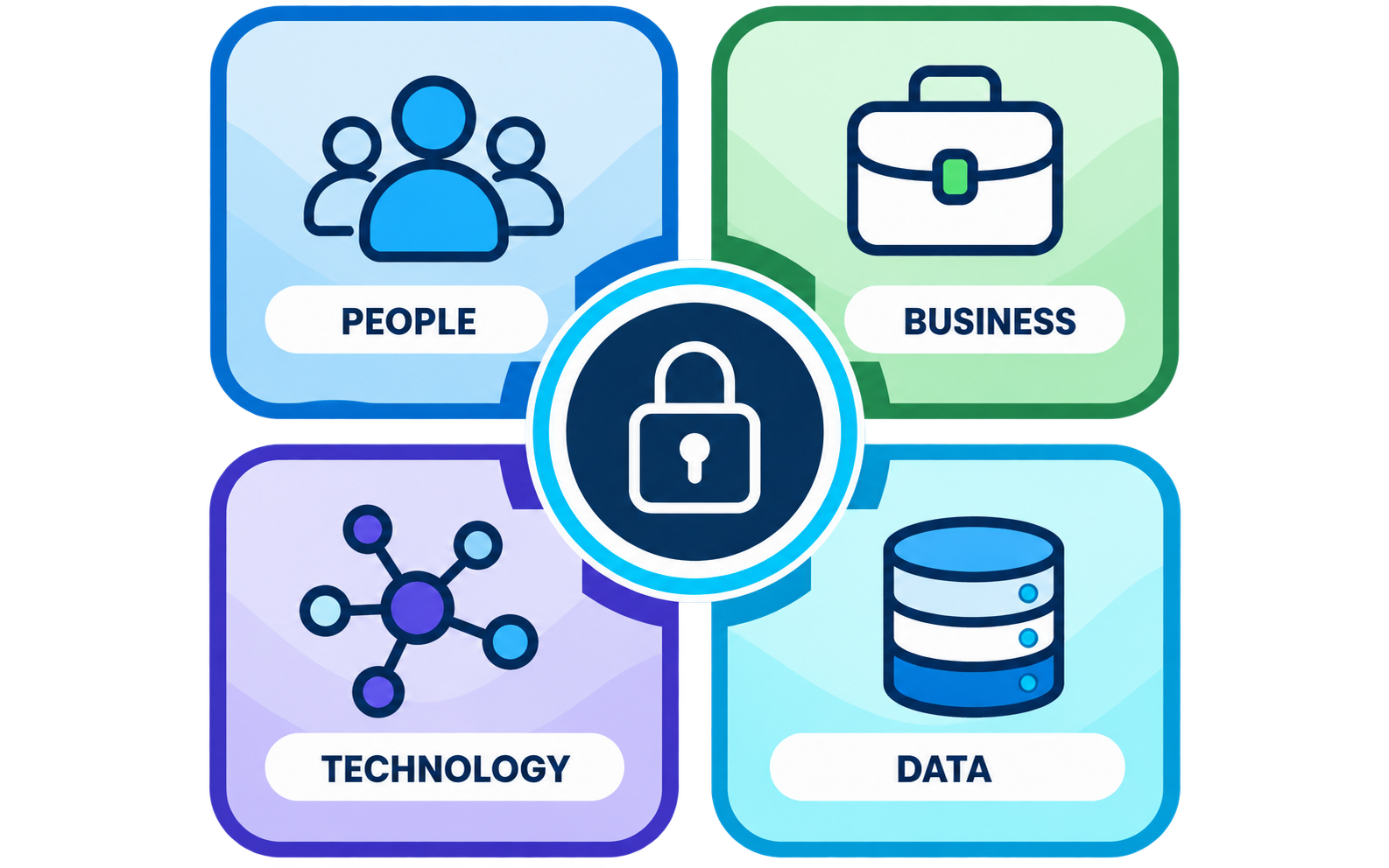 Agentforce guardrails framework covering people, business, technology, and data