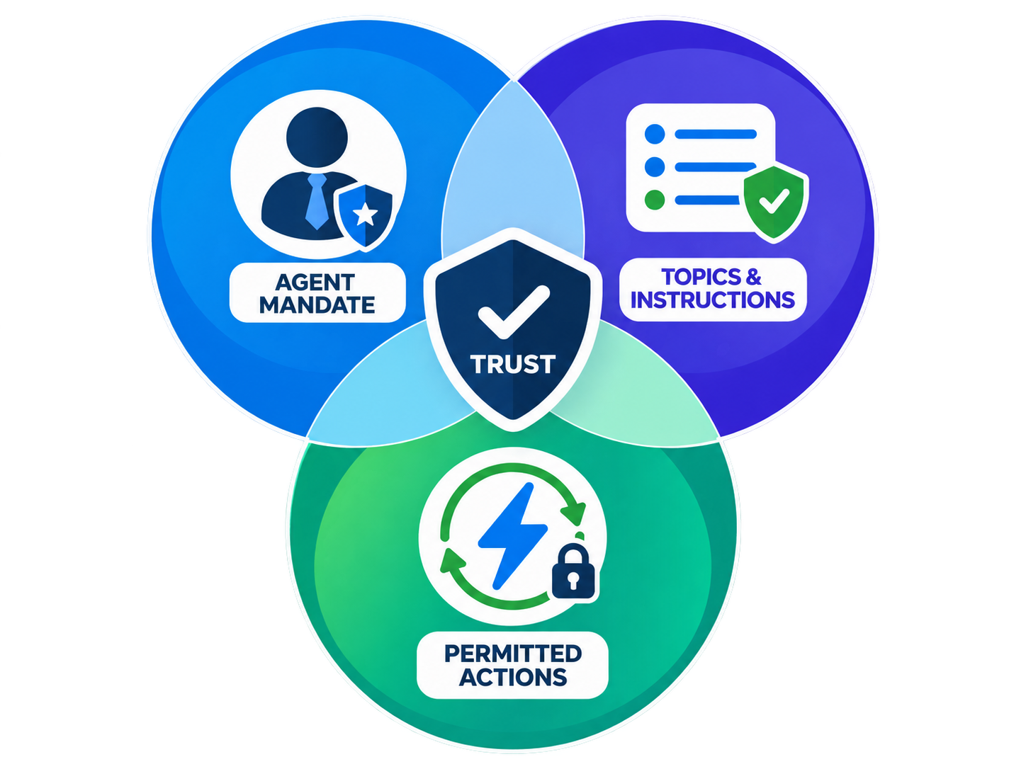 Agentforce trust pattern combining agent mandate, topics and instructions, and permitted actions