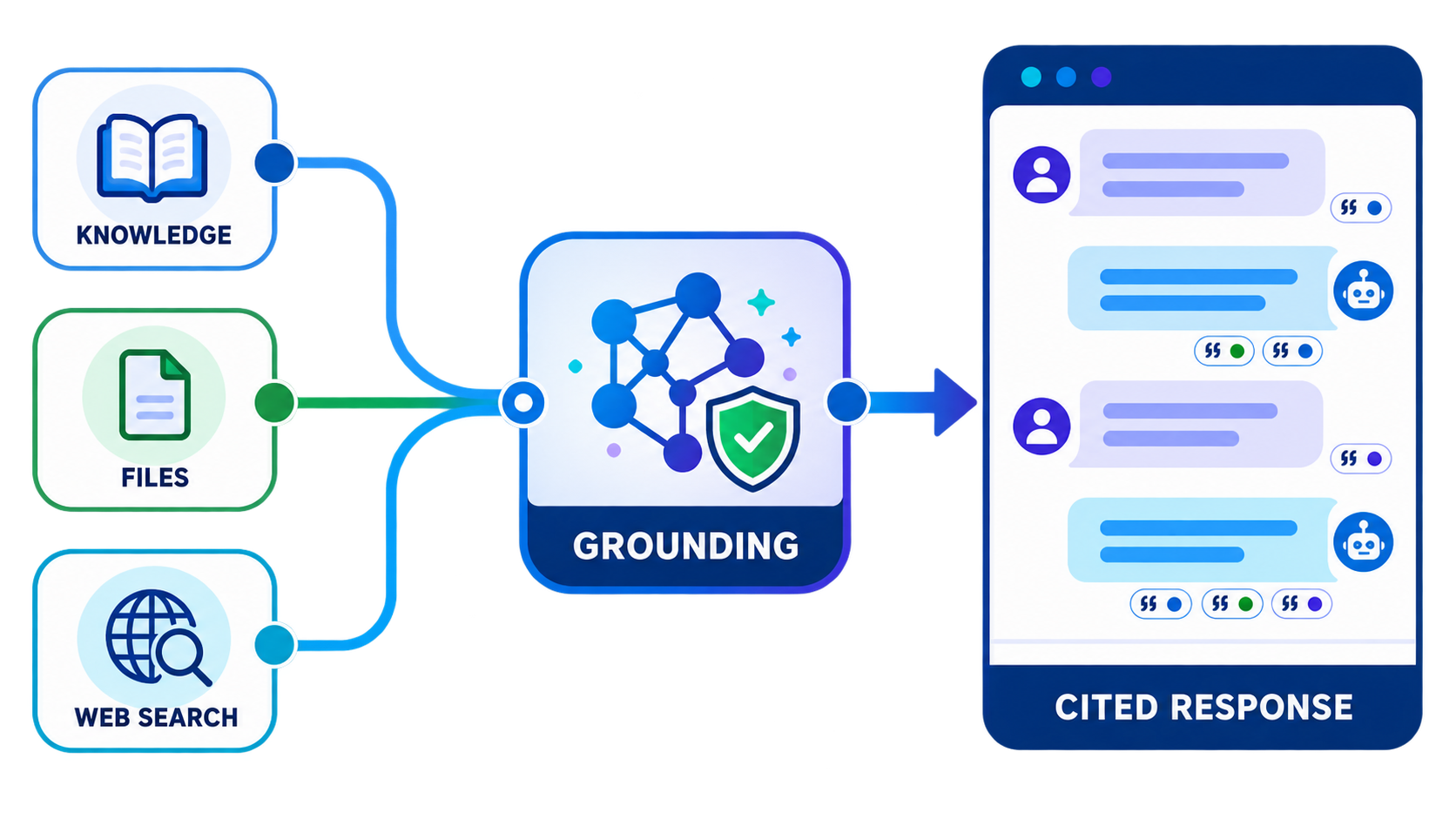 Grounded Agentforce response flow from knowledge, files, and web search