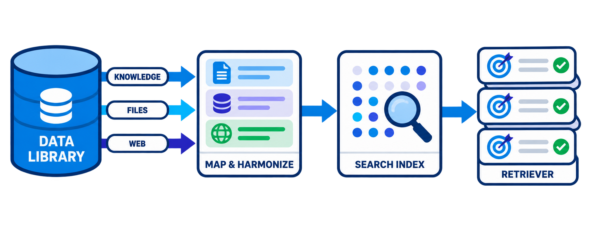 Agentforce data library pipeline from source content through harmonization, search index, and retriever