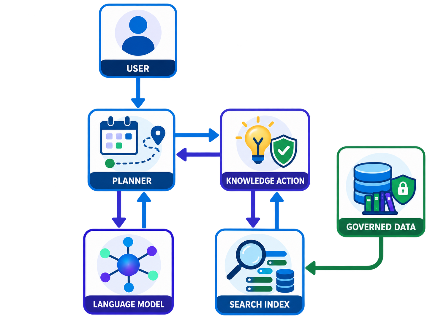 Agentforce runtime architecture connecting user, planner, language model, knowledge action, search index, and governed data