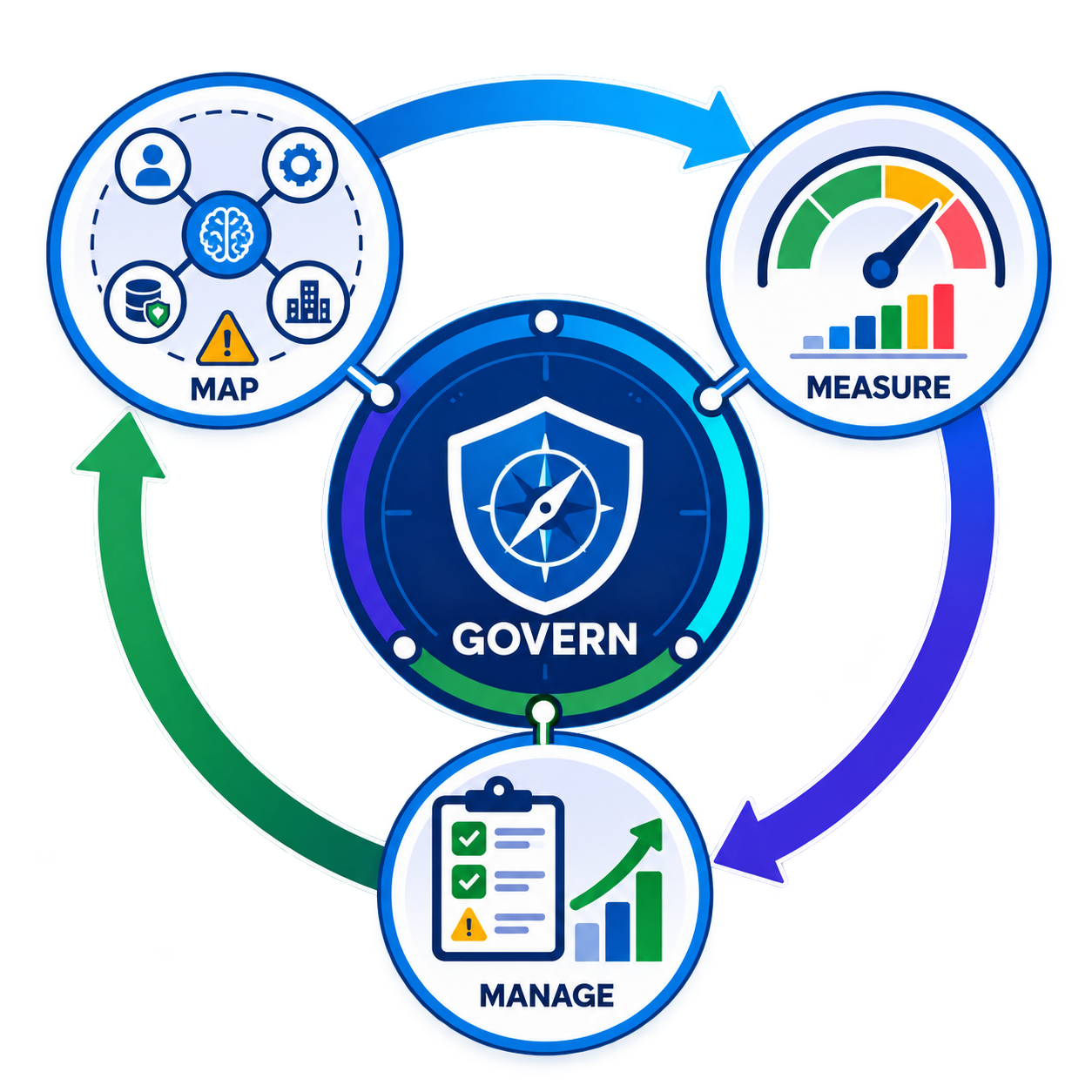 AI risk management cycle showing Govern, Map, Measure, and Manage with context-based risk mapping