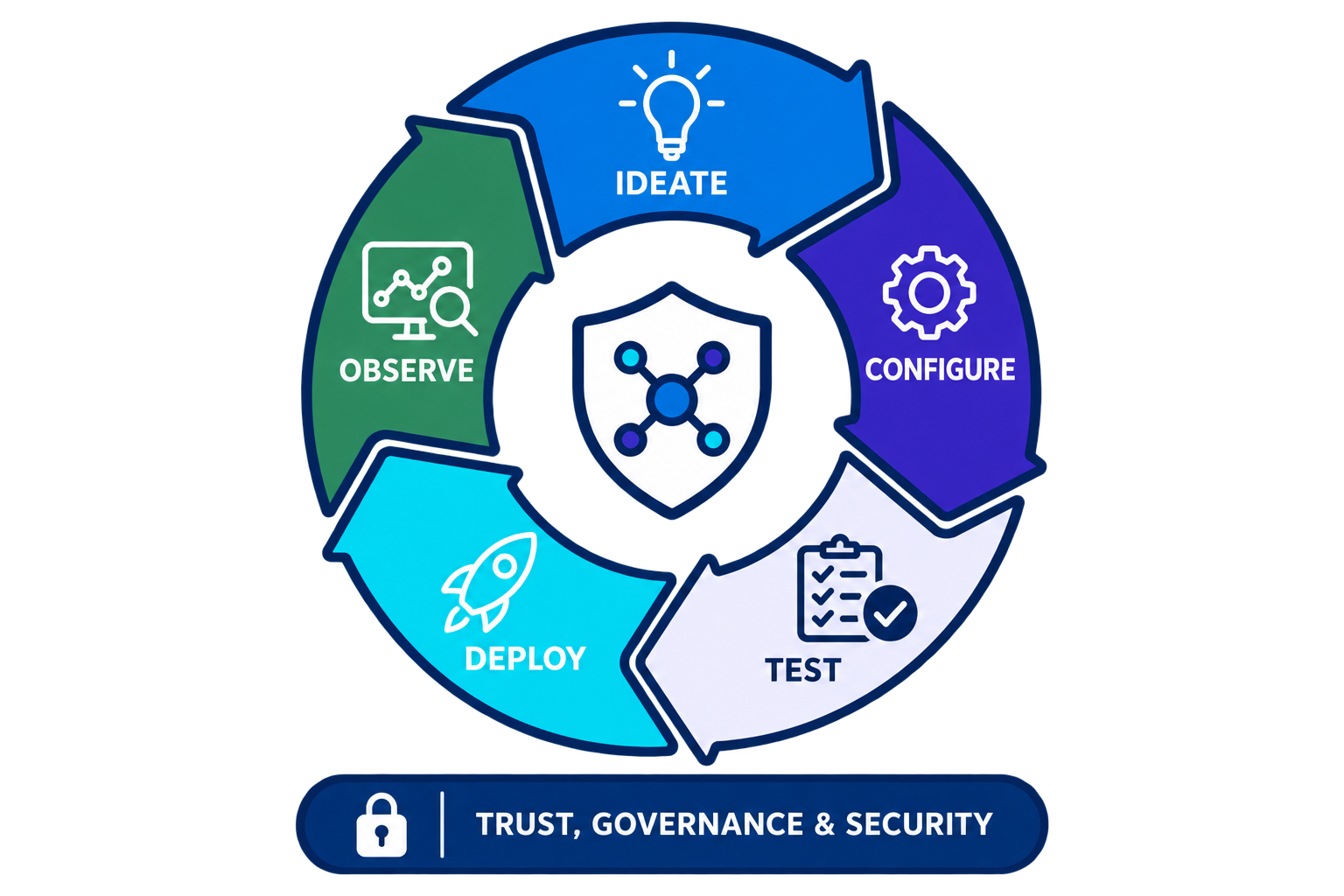 Agent development lifecycle from ideation through observation on a trust, governance, and security foundation