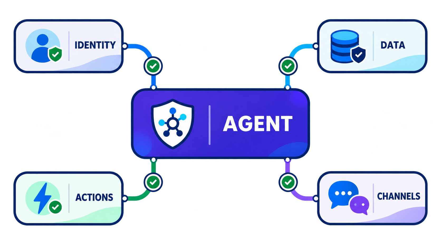 Agentforce orchestration across identity, data, actions, and channels
