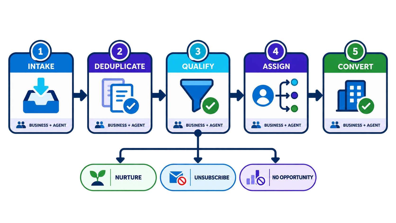 Lead management business process from intake through qualification, assignment, and conversion
